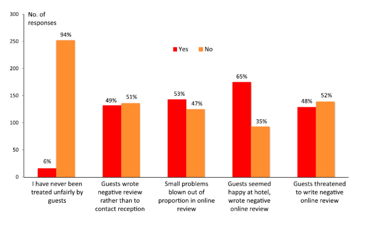 Hotellsjefar ved 270 hotell i fem ulike land er spurt om sitt forhold til gjestevurderingar på nettet. 